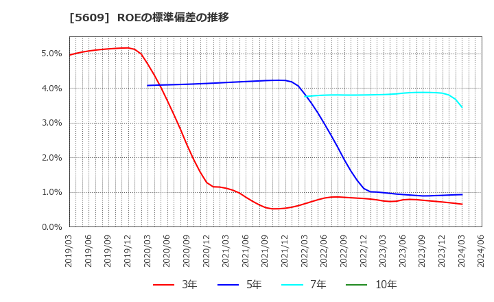 5609 日本鋳造(株): ROEの標準偏差の推移