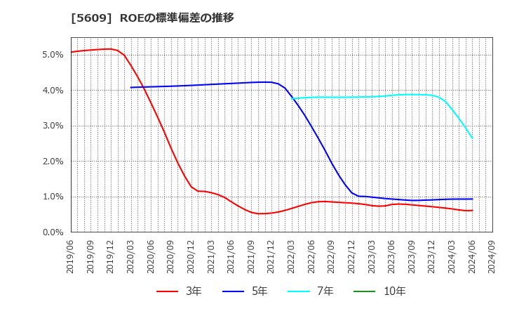 5609 日本鋳造(株): ROEの標準偏差の推移