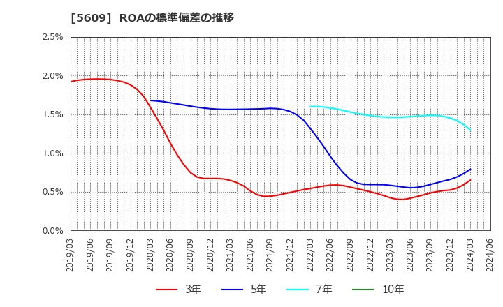 5609 日本鋳造(株): ROAの標準偏差の推移