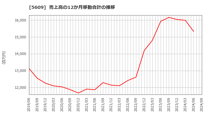 5609 日本鋳造(株): 売上高の12か月移動合計の推移