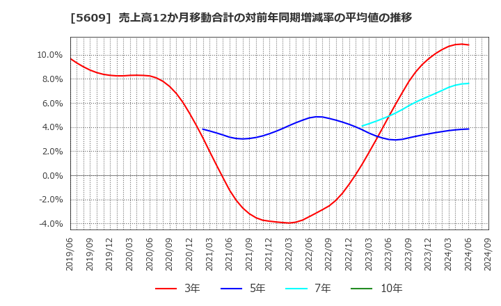 5609 日本鋳造(株): 売上高12か月移動合計の対前年同期増減率の平均値の推移