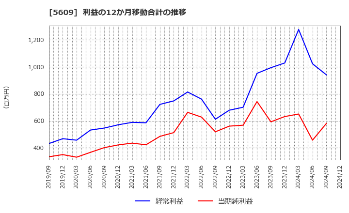 5609 日本鋳造(株): 利益の12か月移動合計の推移