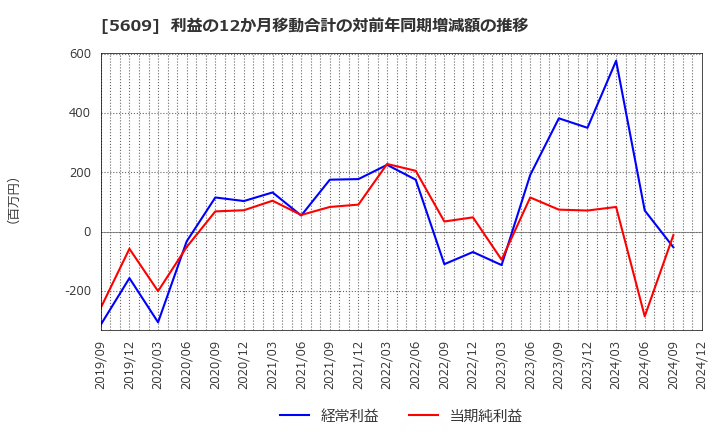 5609 日本鋳造(株): 利益の12か月移動合計の対前年同期増減額の推移