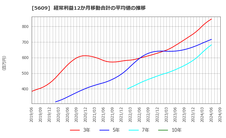 5609 日本鋳造(株): 経常利益12か月移動合計の平均値の推移