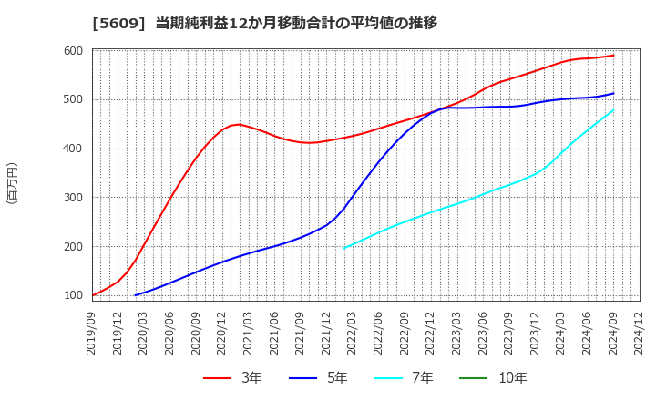 5609 日本鋳造(株): 当期純利益12か月移動合計の平均値の推移