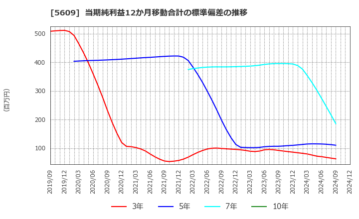 5609 日本鋳造(株): 当期純利益12か月移動合計の標準偏差の推移