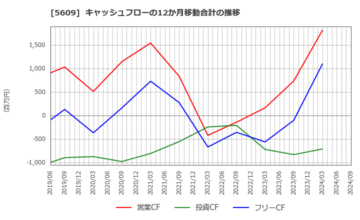 5609 日本鋳造(株): キャッシュフローの12か月移動合計の推移