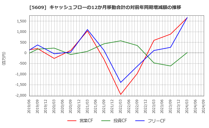 5609 日本鋳造(株): キャッシュフローの12か月移動合計の対前年同期増減額の推移