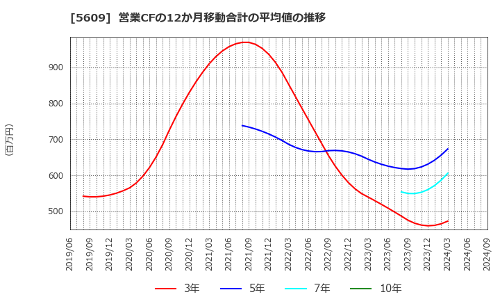 5609 日本鋳造(株): 営業CFの12か月移動合計の平均値の推移