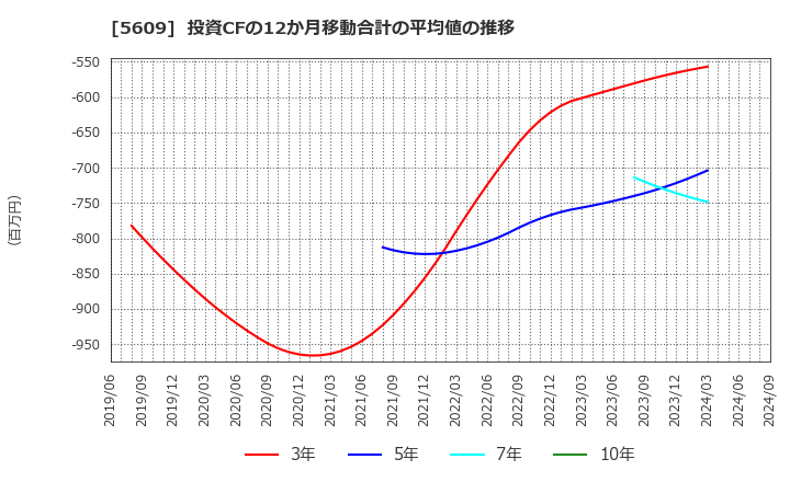 5609 日本鋳造(株): 投資CFの12か月移動合計の平均値の推移