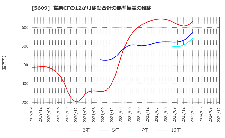 5609 日本鋳造(株): 営業CFの12か月移動合計の標準偏差の推移