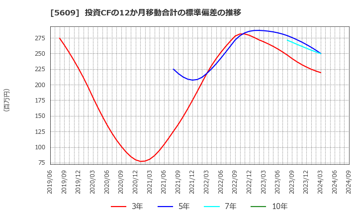 5609 日本鋳造(株): 投資CFの12か月移動合計の標準偏差の推移