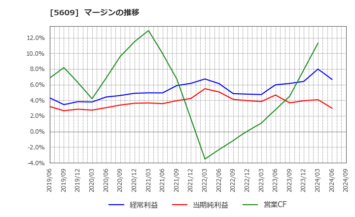 5609 日本鋳造(株): マージンの推移