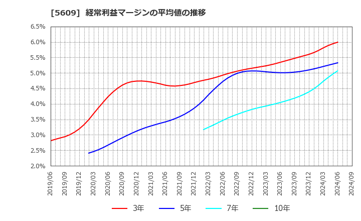 5609 日本鋳造(株): 経常利益マージンの平均値の推移