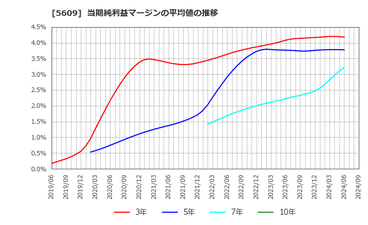 5609 日本鋳造(株): 当期純利益マージンの平均値の推移