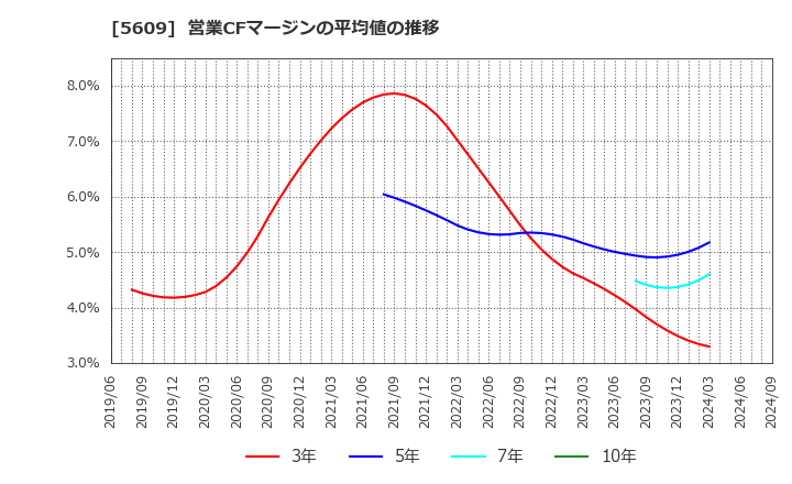 5609 日本鋳造(株): 営業CFマージンの平均値の推移