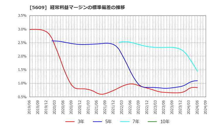 5609 日本鋳造(株): 経常利益マージンの標準偏差の推移