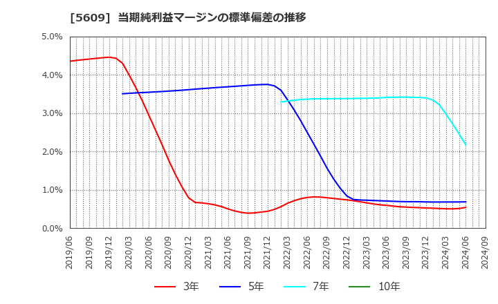 5609 日本鋳造(株): 当期純利益マージンの標準偏差の推移