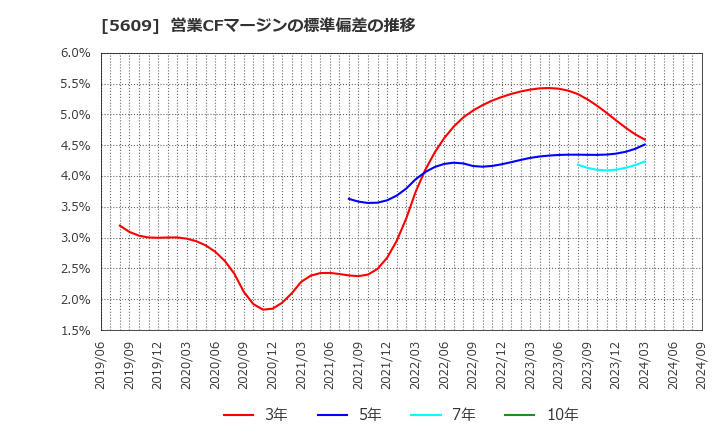 5609 日本鋳造(株): 営業CFマージンの標準偏差の推移