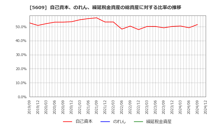 5609 日本鋳造(株): 自己資本、のれん、繰延税金資産の総資産に対する比率の推移