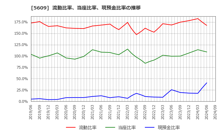 5609 日本鋳造(株): 流動比率、当座比率、現預金比率の推移