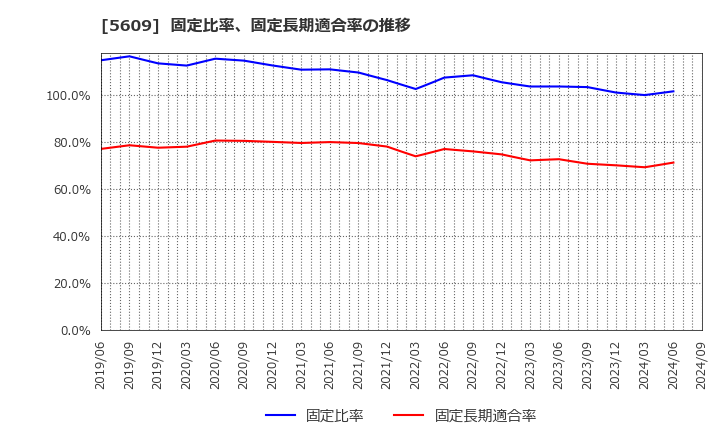 5609 日本鋳造(株): 固定比率、固定長期適合率の推移