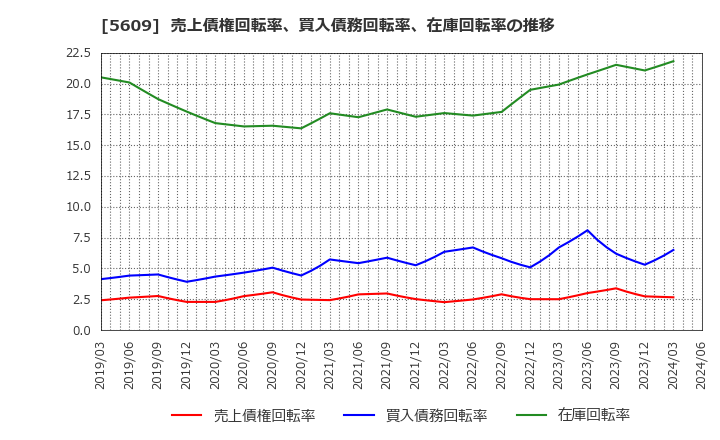 5609 日本鋳造(株): 売上債権回転率、買入債務回転率、在庫回転率の推移