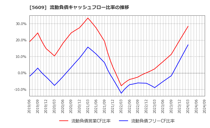 5609 日本鋳造(株): 流動負債キャッシュフロー比率の推移