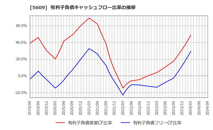 5609 日本鋳造(株): 有利子負債キャッシュフロー比率の推移