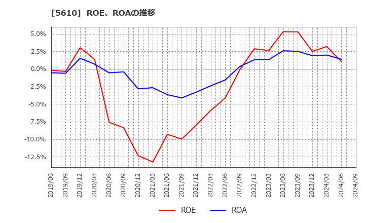 5610 大和重工(株): ROE、ROAの推移