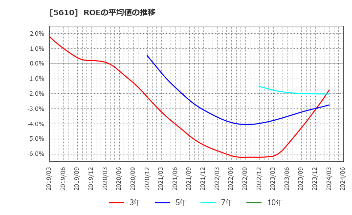 5610 大和重工(株): ROEの平均値の推移