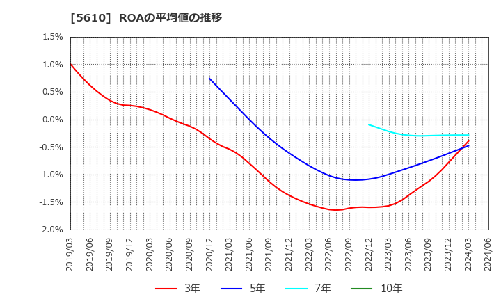 5610 大和重工(株): ROAの平均値の推移