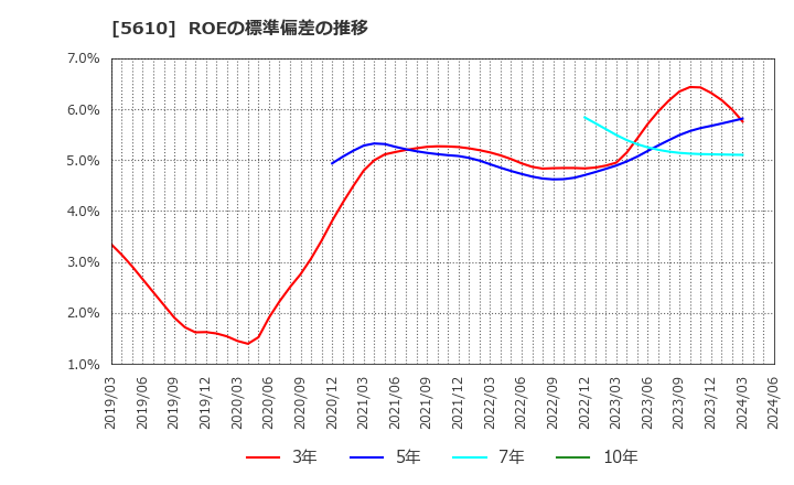 5610 大和重工(株): ROEの標準偏差の推移