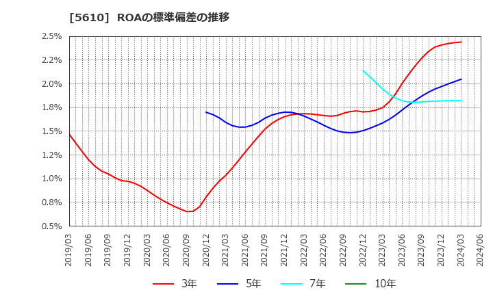 5610 大和重工(株): ROAの標準偏差の推移