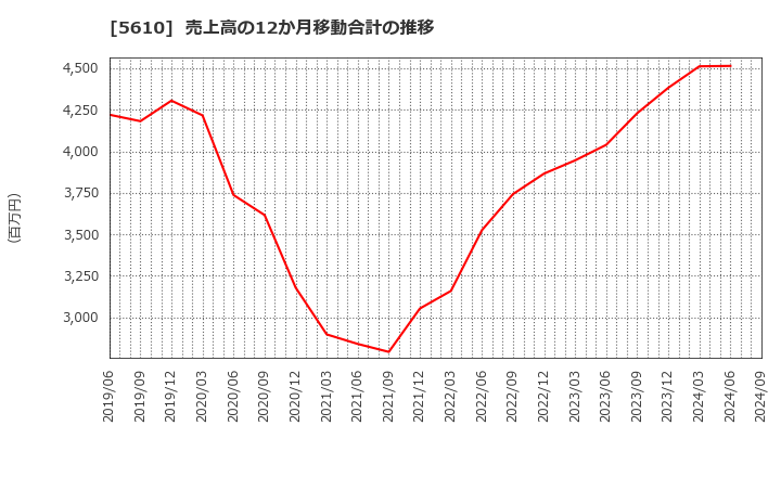 5610 大和重工(株): 売上高の12か月移動合計の推移