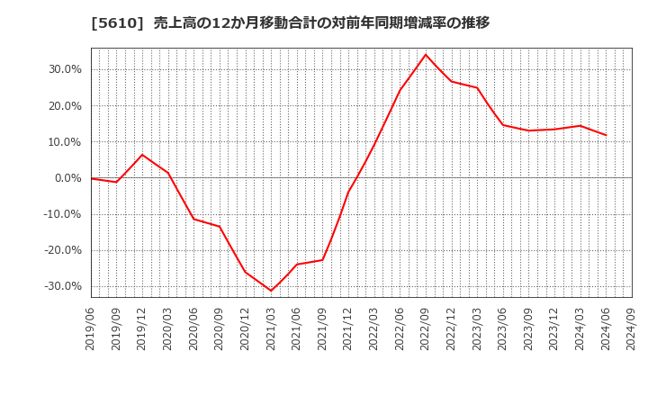 5610 大和重工(株): 売上高の12か月移動合計の対前年同期増減率の推移