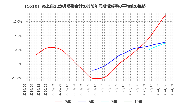 5610 大和重工(株): 売上高12か月移動合計の対前年同期増減率の平均値の推移