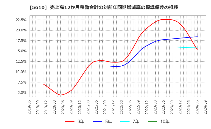 5610 大和重工(株): 売上高12か月移動合計の対前年同期増減率の標準偏差の推移