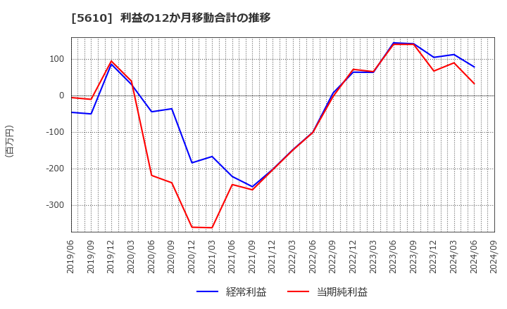 5610 大和重工(株): 利益の12か月移動合計の推移