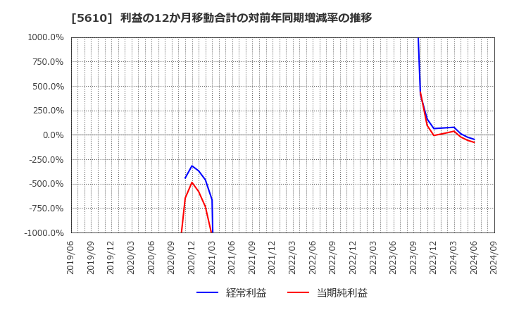 5610 大和重工(株): 利益の12か月移動合計の対前年同期増減率の推移