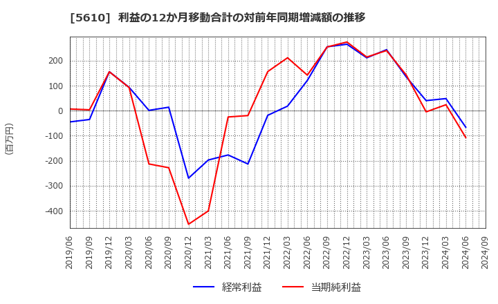 5610 大和重工(株): 利益の12か月移動合計の対前年同期増減額の推移