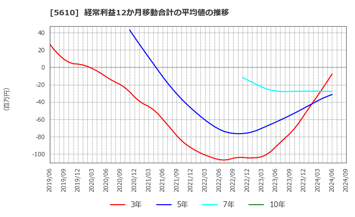 5610 大和重工(株): 経常利益12か月移動合計の平均値の推移