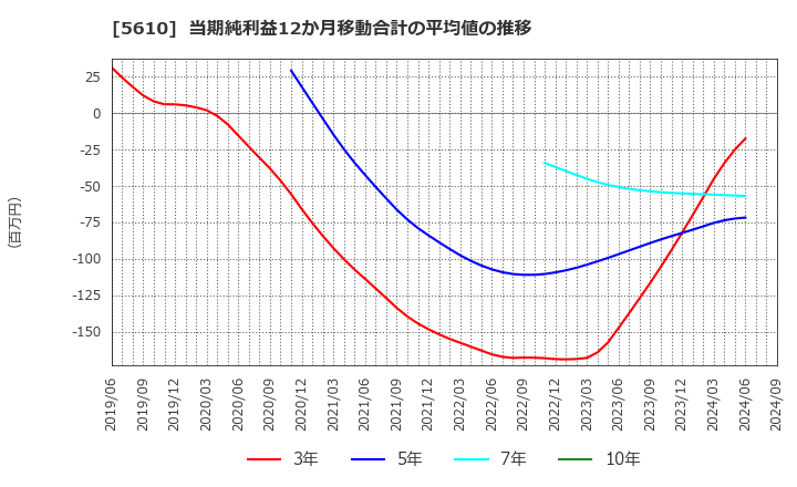 5610 大和重工(株): 当期純利益12か月移動合計の平均値の推移