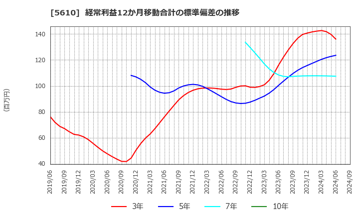 5610 大和重工(株): 経常利益12か月移動合計の標準偏差の推移