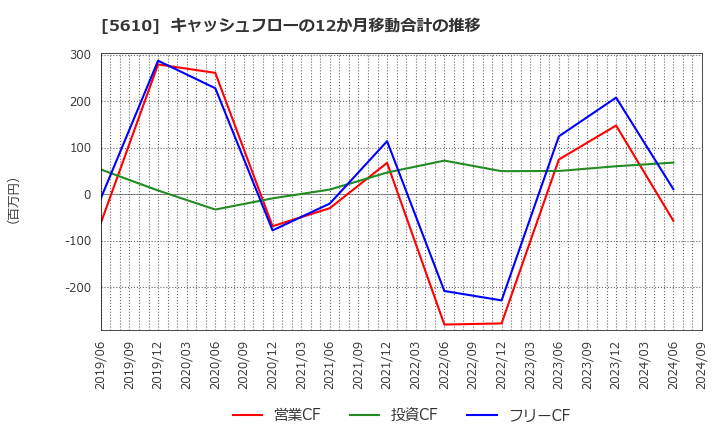 5610 大和重工(株): キャッシュフローの12か月移動合計の推移