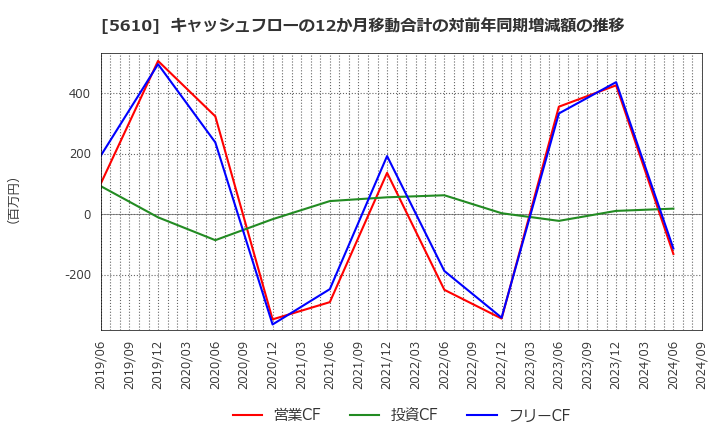 5610 大和重工(株): キャッシュフローの12か月移動合計の対前年同期増減額の推移