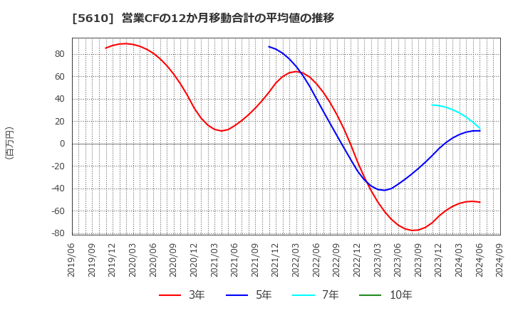 5610 大和重工(株): 営業CFの12か月移動合計の平均値の推移