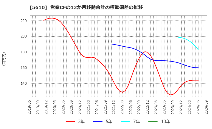 5610 大和重工(株): 営業CFの12か月移動合計の標準偏差の推移