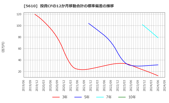 5610 大和重工(株): 投資CFの12か月移動合計の標準偏差の推移