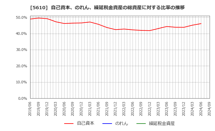 5610 大和重工(株): 自己資本、のれん、繰延税金資産の総資産に対する比率の推移